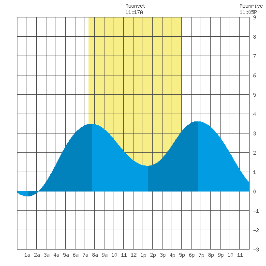 Suisun Bay tide chart for Monday, January 4, 2021