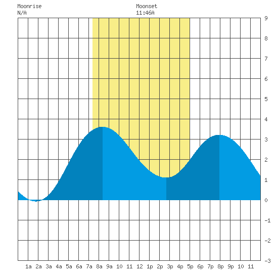 Suisun Bay tide chart for Tuesday, January 5, 2021