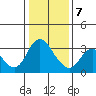 Suisun Bay tide chart for Thursday, January 7, 2021