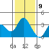 Suisun Bay tide chart for Saturday, January 9, 2021
