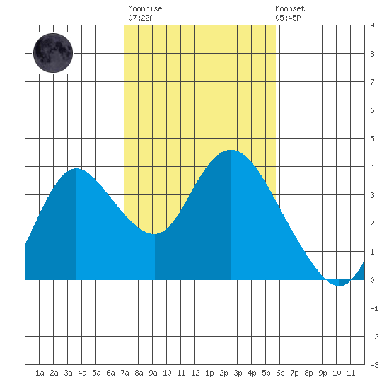 Suisun Bay tide chart for Thursday, February 11, 2021