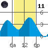 Suisun Bay tide chart for Thursday, February 11, 2021