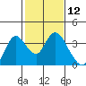 Suisun Bay tide chart for Friday, February 12, 2021