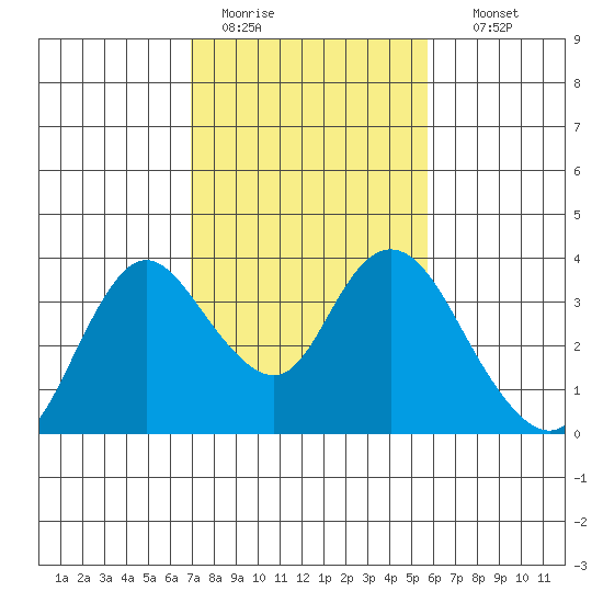 Suisun Bay tide chart for Saturday, February 13, 2021