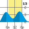 Suisun Bay tide chart for Saturday, February 13, 2021