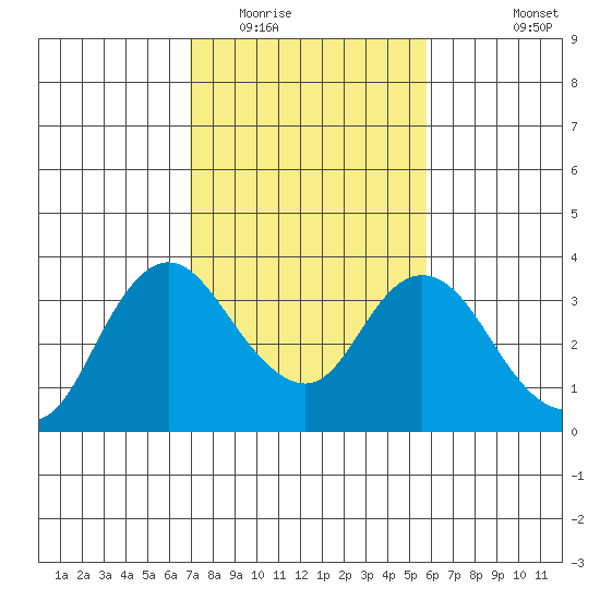 Suisun Bay tide chart for Monday, February 15, 2021