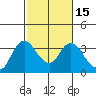 Suisun Bay tide chart for Monday, February 15, 2021