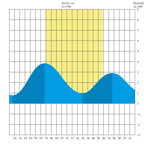 Suisun Bay tide chart for Wednesday, February 17, 2021