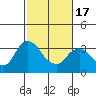 Suisun Bay tide chart for Wednesday, February 17, 2021
