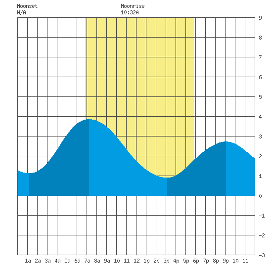 Suisun Bay tide chart for Thursday, February 18, 2021