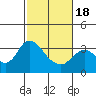 Suisun Bay tide chart for Thursday, February 18, 2021