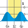 Suisun Bay tide chart for Monday, February 1, 2021