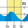 Suisun Bay tide chart for Sunday, February 21, 2021