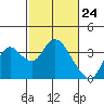 Suisun Bay tide chart for Wednesday, February 24, 2021