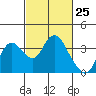 Suisun Bay tide chart for Thursday, February 25, 2021
