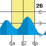 Suisun Bay tide chart for Friday, February 26, 2021