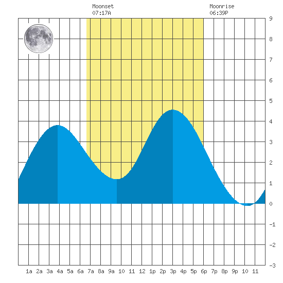 Suisun Bay tide chart for Saturday, February 27, 2021