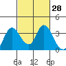 Suisun Bay tide chart for Sunday, February 28, 2021
