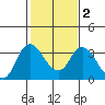 Suisun Bay tide chart for Tuesday, February 2, 2021