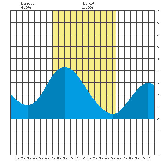 Suisun Bay tide chart for Friday, February 5, 2021