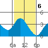 Suisun Bay tide chart for Saturday, February 6, 2021