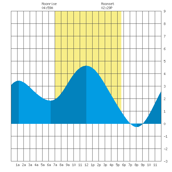 Suisun Bay tide chart for Monday, February 8, 2021