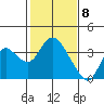 Suisun Bay tide chart for Monday, February 8, 2021