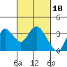 Suisun Bay tide chart for Wednesday, March 10, 2021