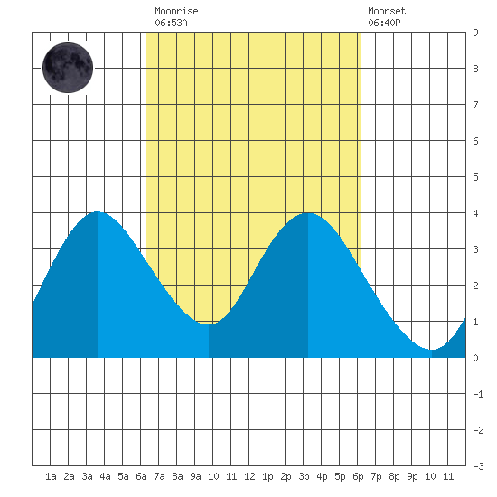 Suisun Bay tide chart for Saturday, March 13, 2021