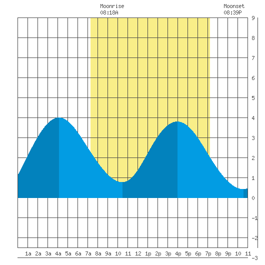 Suisun Bay tide chart for Sunday, March 14, 2021