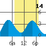 Suisun Bay tide chart for Sunday, March 14, 2021