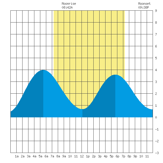 Suisun Bay tide chart for Monday, March 15, 2021