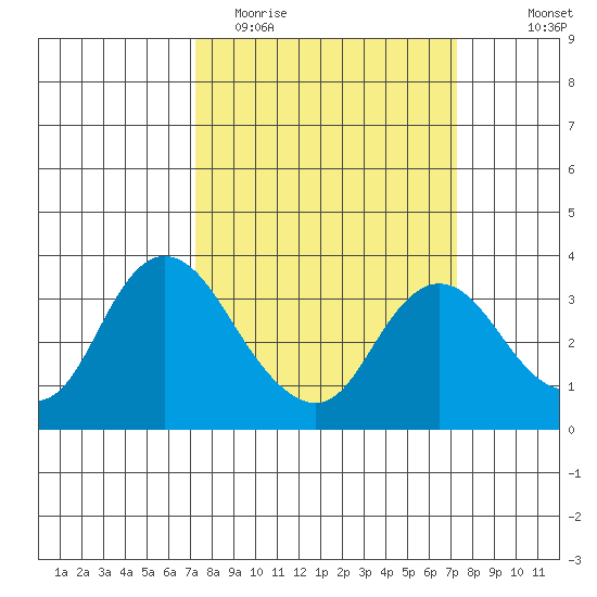 Suisun Bay tide chart for Tuesday, March 16, 2021