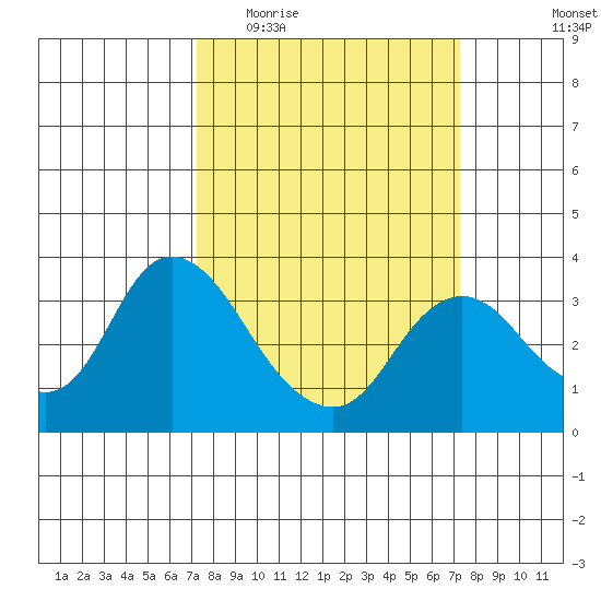 Suisun Bay tide chart for Wednesday, March 17, 2021