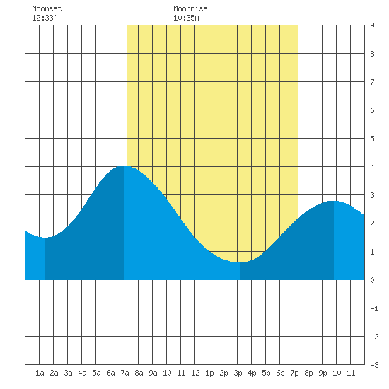 Suisun Bay tide chart for Friday, March 19, 2021