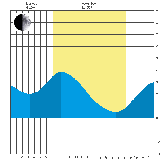 Suisun Bay tide chart for Sunday, March 21, 2021