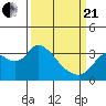 Suisun Bay tide chart for Sunday, March 21, 2021