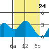 Suisun Bay tide chart for Wednesday, March 24, 2021