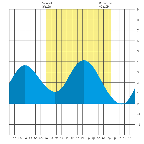 Suisun Bay tide chart for Friday, March 26, 2021