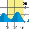 Suisun Bay tide chart for Friday, March 26, 2021