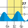 Suisun Bay tide chart for Saturday, March 27, 2021