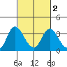 Suisun Bay tide chart for Tuesday, March 2, 2021