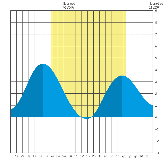 Suisun Bay tide chart for Wednesday, March 31, 2021