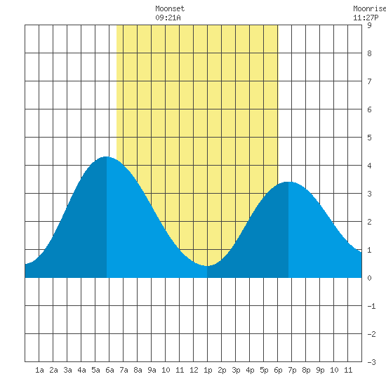 Suisun Bay tide chart for Wednesday, March 3, 2021