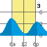 Suisun Bay tide chart for Wednesday, March 3, 2021
