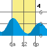 Suisun Bay tide chart for Thursday, March 4, 2021