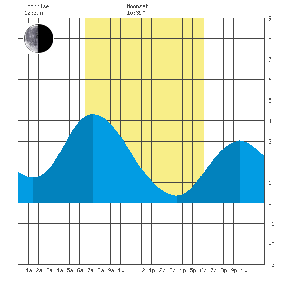 Suisun Bay tide chart for Friday, March 5, 2021