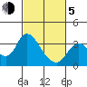 Suisun Bay tide chart for Friday, March 5, 2021