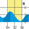 Suisun Bay tide chart for Saturday, March 6, 2021