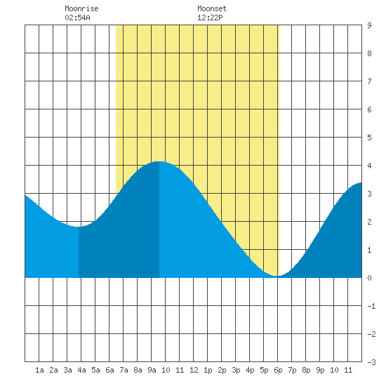 Suisun Bay tide chart for Sunday, March 7, 2021